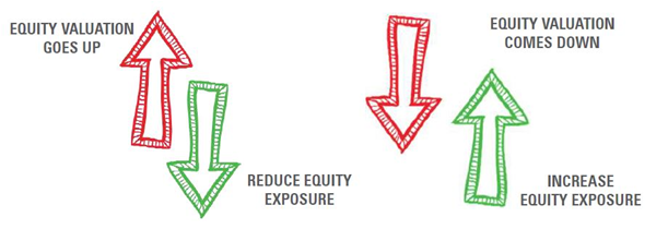 Mutual Funds - How does P/BV DAA model work? Mutual Funds - How does P/BV DAA model work?