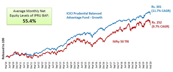 Mutual Funds - Due to high average fixed income allocations Mutual Funds - Due to high average fixed income allocations