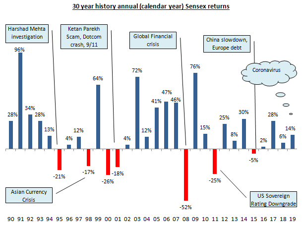 Mutual Funds - Sensex has given around 14% CAGR return over the last 30 years Mutual Funds - Sensex has given around 14% CAGR return over the last 30 years