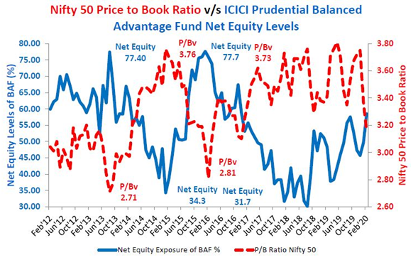 Mutual Funds - Scheme has increased its equity allocation to 70% this month Mutual Funds - Scheme has increased its equity allocation to 70% this month