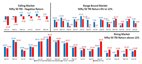 Mutual Funds - Return at the end of each quarter since Jun 2010 to Dec 2019 Mutual Funds - Return at the end of each quarter since Jun 2010 to Dec 2019