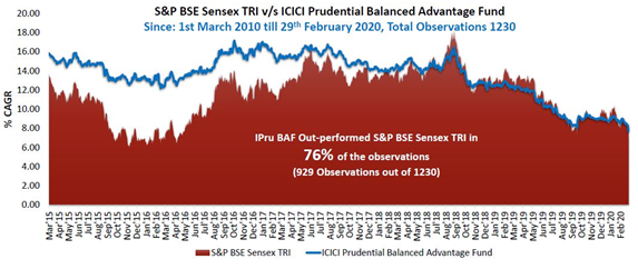 Mutual Funds - Rolling returns of ICICI Prudential Balanced Advantage Fund versus Sensex TRI Mutual Funds - Rolling returns of ICICI Prudential Balanced Advantage Fund versus Sensex TRI