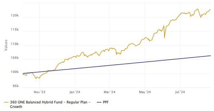 Growth of Rs 1 lakh investment in 360 ONE Balanced Hybrid Fund