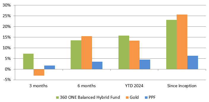 360 ONE Balanced Hybrid Fund performed versus other asset classes