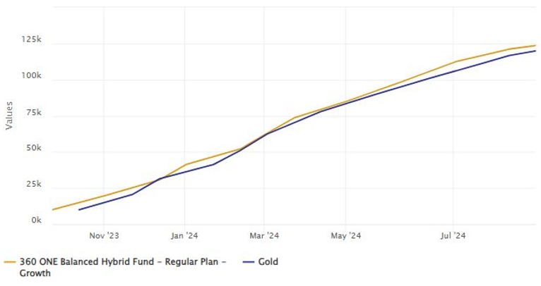 SIP Performance of 360 ONE Balanced Hybrid Fund