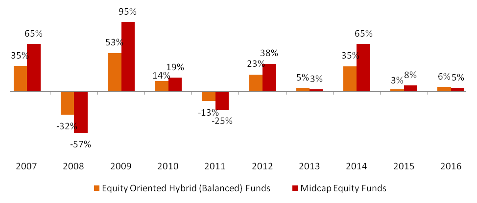 Average annual returns of Equity Oriented Hybrid Funds versus Midcap Funds over the last 10 years Average annual returns of Equity Oriented Hybrid Funds versus Midcap Funds over the last 10 years