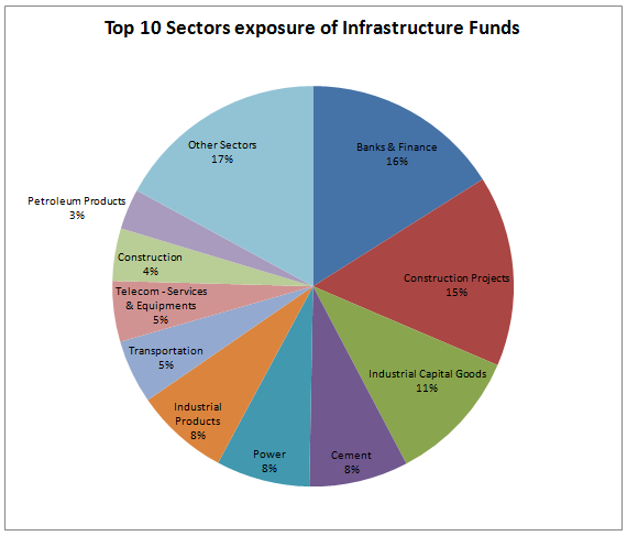 Thematic Funds - Top 10 Sectors exposure of Infrastructure Funds Thematic Funds - Top 10 Sectors exposure of Infrastructure Funds