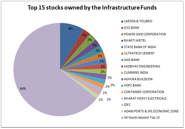 Thematic Funds - Top 15 stocks owned by the Infrastructure Funds Thematic Funds - Top 15 stocks owned by the Infrastructure Funds