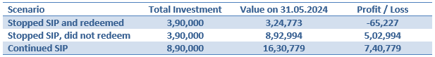 Simply continuing your SIP irrespective of market movements