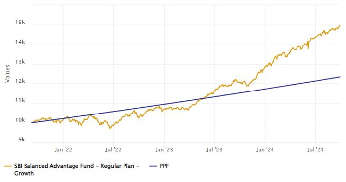 SBI Balanced Advantage Fund performed versus traditional fixed income