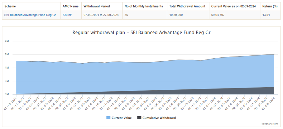 Regular cash-flows through SWP