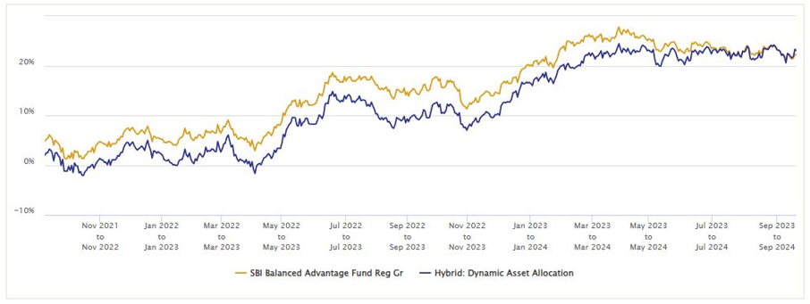 Rolling returns of SBI Balanced Advantage Fund versus the category average