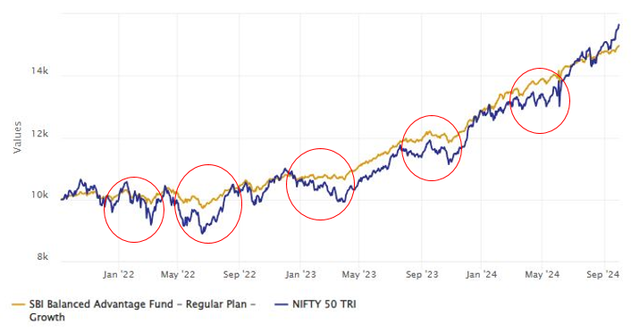 SBI Balanced Advantage Fund performed in volatile markets