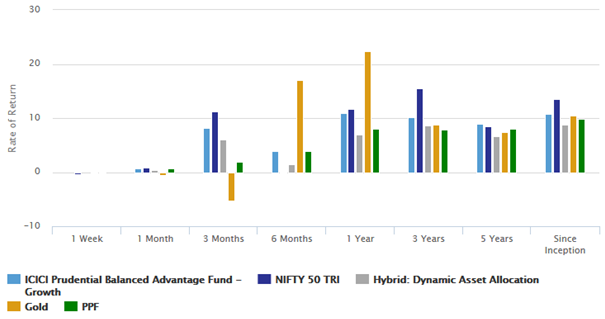 ICICI Prudential Balanced Advantage Fund: Best Performing Dynamic Asset ...