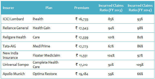 Health Insurance - Family floater plans with the premiums and the incurred claims ratio