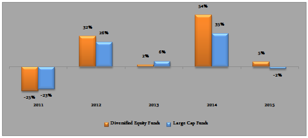 Mutual Funds - Annual returns diversified equity funds outperformed large cap funds in most years over the last 5 years Mutual Funds - Annual returns diversified equity funds outperformed large cap funds in most years over the last 5 years