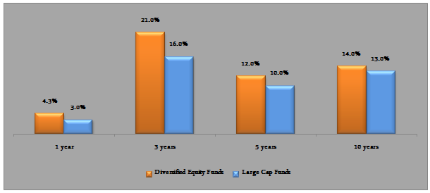 Mutual Funds - The annualized trailing returns of diversified equity and large cap fund categories over the last 1, 3, 5 and 10 years Mutual Funds - The annualized trailing returns of diversified equity and large cap fund categories over the last 1, 3, 5 and 10 years
