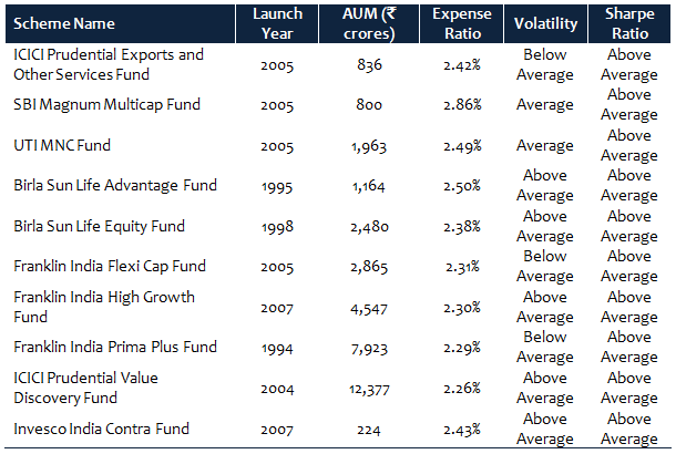 Mutual Funds - Statistics, like launch year, Assets under Management, Expense Ratio, Volatility and Sharpe Ratio of these Top 10 Diversified Equity Funds Mutual Funds - Statistics, like launch year, Assets under Management, Expense Ratio, Volatility and Sharpe Ratio of these Top 10 Diversified Equity Funds