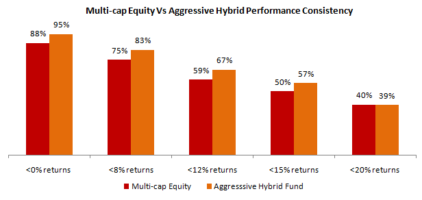 Multi-cap Equity Vs Aggressive Hybrid Performance Consistency Multi-cap Equity Vs Aggressive Hybrid Performance Consistency