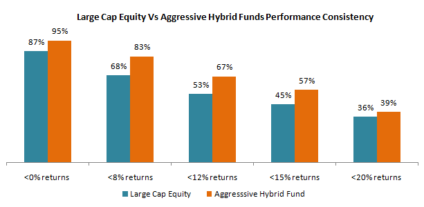 3 year rolling returns performance consistencies of the two mutual fund categories over the last 20 years 3 year rolling returns performance consistencies of the two mutual fund categories over the last 20 years