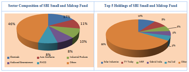Mutual Funds - Sector Composition and Top 5 Holdings of SBI Small and Midcap Fund Mutual Funds - Sector Composition and Top 5 Holdings of SBI Small and Midcap Fund