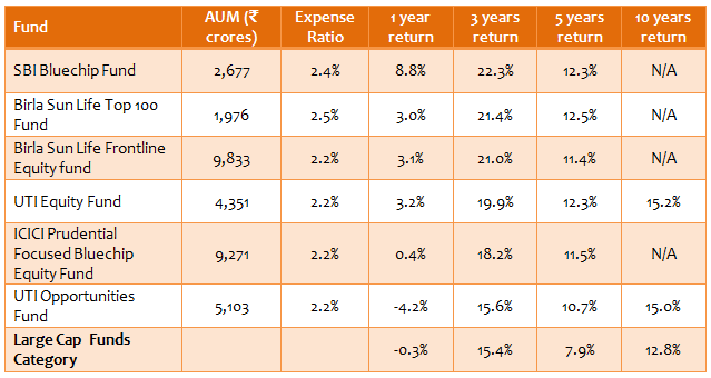 Equity Funds Large Cap - Top 6 large cap consistent performers