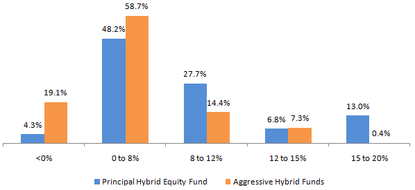 Mutual Funds - 3 year rolling returns performance consistency of Principal Hybrid Equity Fund versus the Aggressive Hybrid Funds category Mutual Funds - 3 year rolling returns performance consistency of Principal Hybrid Equity Fund versus the Aggressive Hybrid Funds category
