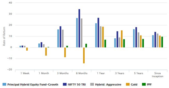 Mutual Funds - Annualized returns of Principal Hybrid Fund versus the Aggressive Hybrid Funds Mutual Funds - Annualized returns of Principal Hybrid Fund versus the Aggressive Hybrid Funds