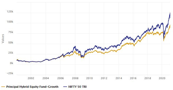 Mutual Funds - Growth of Rs 100,000 lump sum investment in Principal Hybrid Equity Fund since inception Mutual Funds - Growth of Rs 100,000 lump sum investment in Principal Hybrid Equity Fund since inception