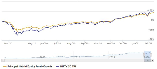 Mutual Funds - Net Asset Value growth of Principal Hybrid Equity Fund over the last 1 year versus Nifty 50 TRI Mutual Funds - Net Asset Value growth of Principal Hybrid Equity Fund over the last 1 year versus Nifty 50 TRI