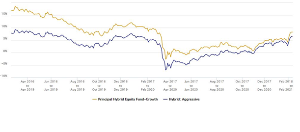 Mutual Funds - 3 year rolling returns of Principal Hybrid Equity Fund over the past 5 years Mutual Funds - 3 year rolling returns of Principal Hybrid Equity Fund over the past 5 years