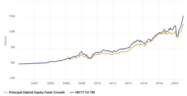 Mutual Funds - Growth of Rs 100,000 lump sum investment in Principal Hybrid Equity Fund since inception Mutual Funds - Growth of Rs 100,000 lump sum investment in Principal Hybrid Equity Fund since inception