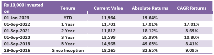 Growth of Rs 10,000 lump sum investment and CAGR returns Motilal Oswal Balanced Advantage Fund