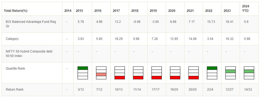 Annual quartile ranking of Bank of India Balanced Advantage Fund