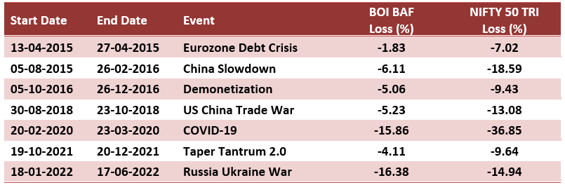 Biggest drawdowns since the inception of BOI Balanced Advantage Fund