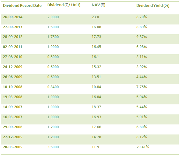 Mutual Funds - Dividend Payout Track Record Mutual Funds - Dividend Payout Track Record