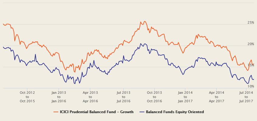 Mutual Funds - The 3 year rolling returns Mutual Funds - The 3 year rolling returns