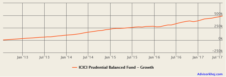 Mutual Funds - The returns of Rs 5,000 monthly SIP Mutual Funds - The returns of Rs 5,000 monthly SIP