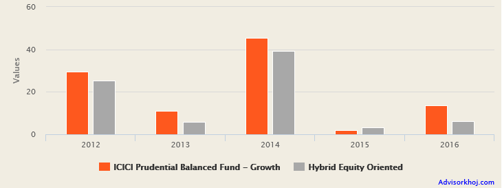 Mutual Funds - The annual returns of ICICI Prudential Balanced Fund versus the product category Mutual Funds - The annual returns of ICICI Prudential Balanced Fund versus the product category
