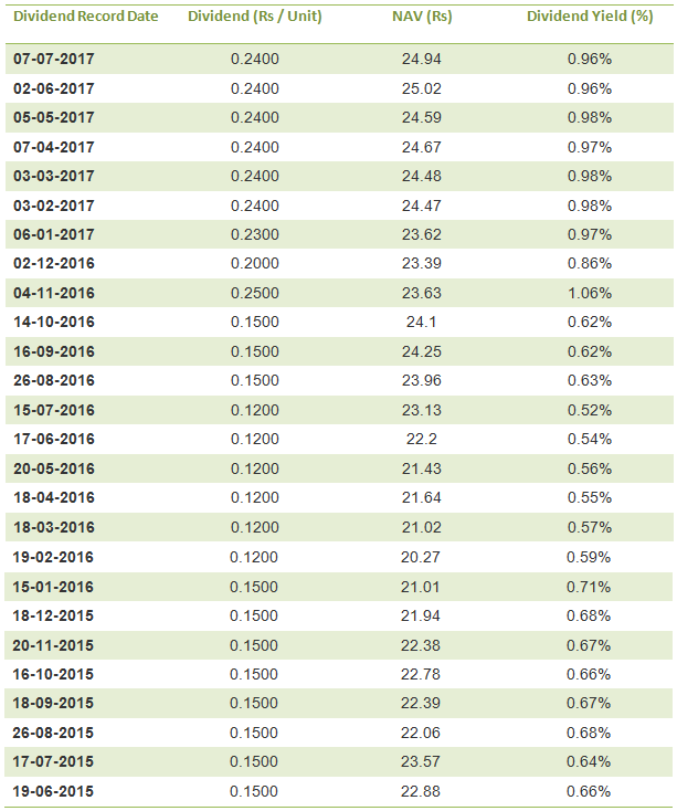 Mutual Funds - The monthly dividends paid by the fund over the past one year Mutual Funds - The monthly dividends paid by the fund over the past one year