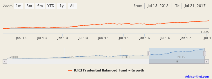 Mutual Funds - The NAV growth of this scheme over the last 5 years Mutual Funds - The NAV growth of this scheme over the last 5 years