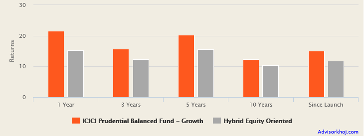 Mutual Funds - The trailing returns of ICICI Prudential Balanced Fund versus the Balanced Fund Mutual Funds - The trailing returns of ICICI Prudential Balanced Fund versus the Balanced Fund