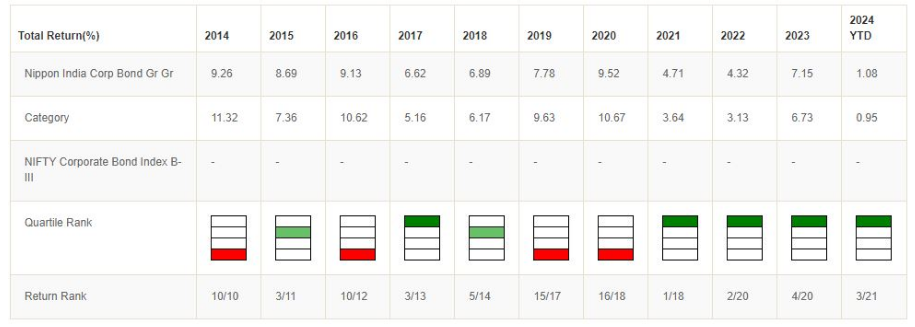 Annual performance of Nippon India Corporate Bond Fund