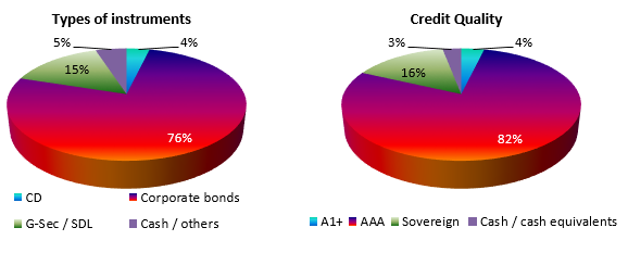 Types of instruments and Credit Quality Types of instruments and Credit Quality