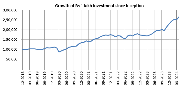 LIC MF Dividend Yield Fund completed 5 years and has given 19.96% CAGR