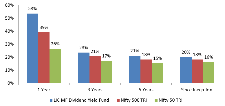 LIC MF Dividend Yield Fund created Alphas for investors