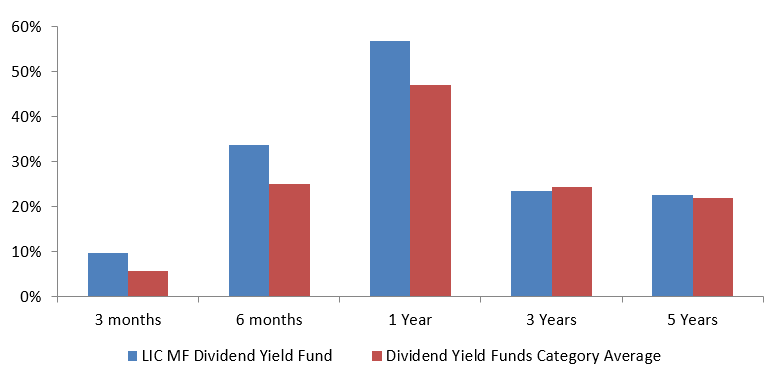 LIC MF Dividend Yield Fund outperformed peer average