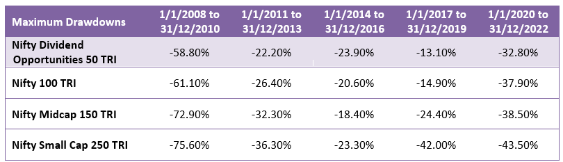 High dividend yield stocks were able to limit downside risks in large market drawdowns