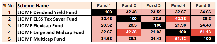 Low overlap with other LIC MF diversified equity funds