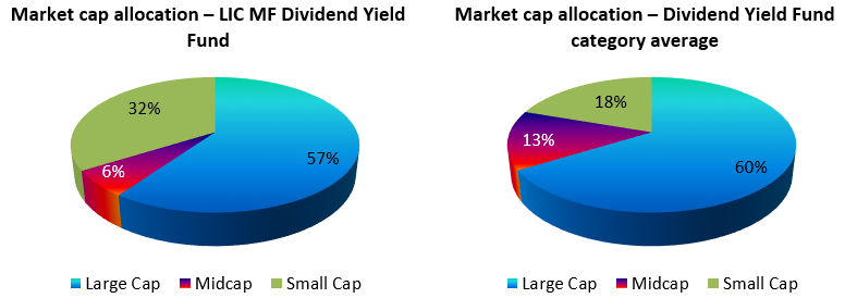 Portfolio positioning